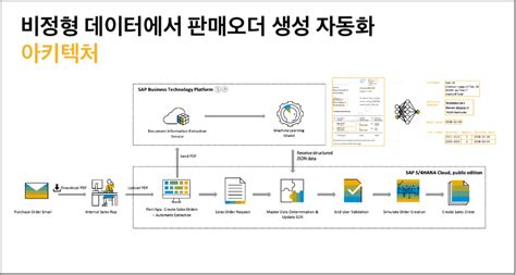 심층분석 비즈니스 프로세스 지능화를 위한 Sap의 Ai 적용 방안 Sap Korea 뉴스센터