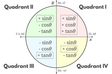 Unit Circle Calculator - Inch Calculator