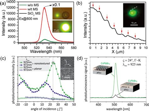 Two Photon Pumped Photoluminescence Enhancements Of Halide Perovskites