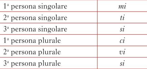 PERSONALI PRONOMI Enciclopedia Treccani