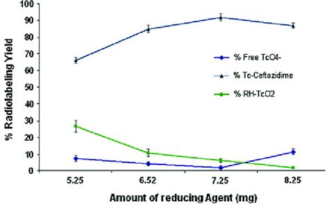 Effect of sodium dithionite content | Download Scientific Diagram