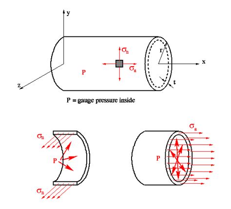 Unstiffened Monocoque Cylindrical Pressure Vessels