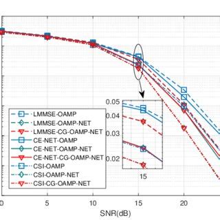 BER Performance Comparison Between Perfect And Estimated CSIs