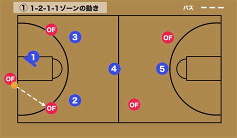 【バスケ】1 2 1 1ゾーンプレス（ワンツーワンワン）の基本と動き方 バスケットボールターミナルバスタミ！