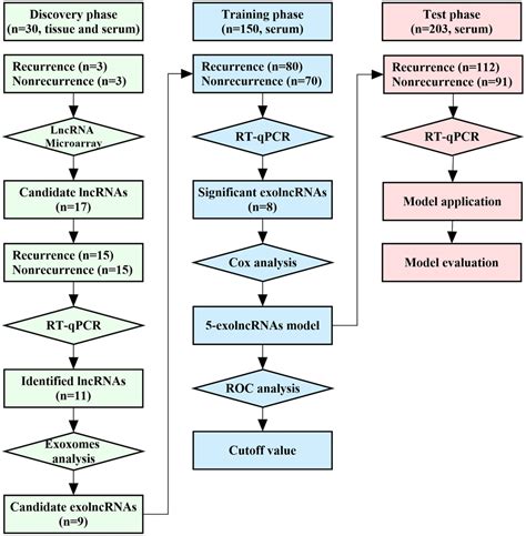 Identification Of An Exosomal Long Non Coding Rnas Panel For Predicting