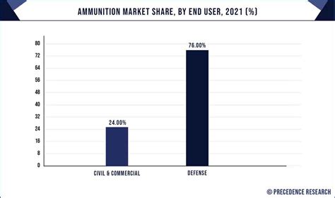 Ammunition Market Size Growth Trends Report 2022 To 2030