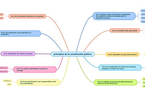 Principios De La Constituci N Pol Tica Mind Map