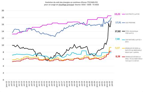 Comprendre L Indice Des Prix Se Chauffer Au Granul