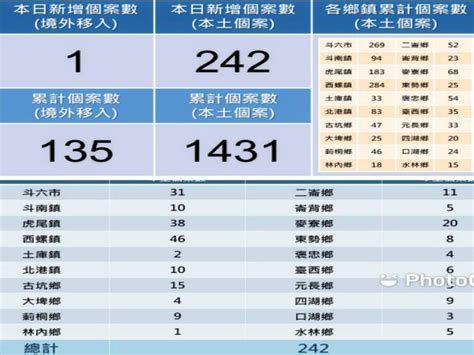 雲林本土確診增242 境外移入確診增加1例