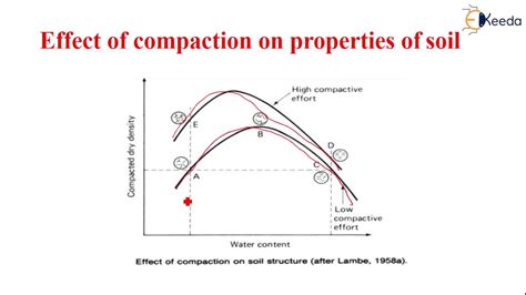 Effect Of Compaction On Properties Of Soil Compaction Of Soils And