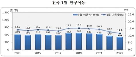 얼어붙은 부동산 시장 여파1월 국내 인구이동 36년만에 최저 네이트 뉴스