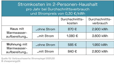 Stromverbrauch Im 2 Personen Haushalt Wie Viel Ist Normal