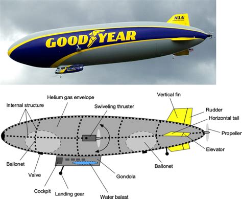 Airships Blimps And Aerostats Introduction To Aerospace Flight Vehicles