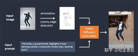 Stable Diffusion ControlNet 完全指南 知乎