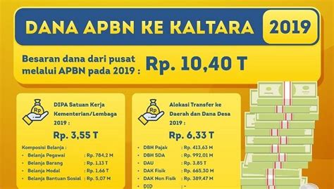 Ini Peningkatan Dana APBN 2019 Yang Dikucurkan Ke Kaltara