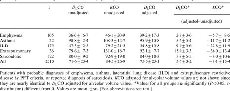 Table 1 From Importance Of Adjusting Carbon Monoxide Diffusing Capacity