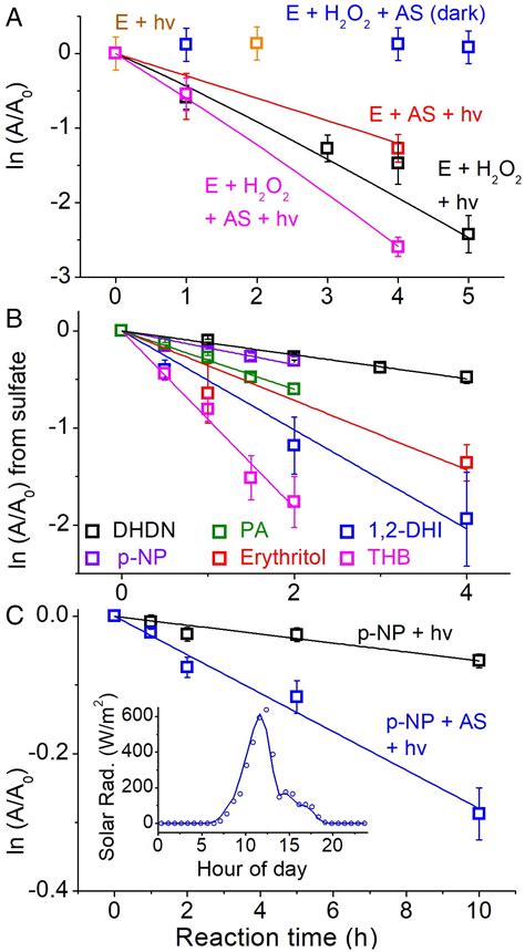 Sulfur Radical Formation From The Tropospheric Irradiation Of Aqueous