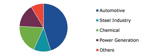 Green Methanol Market Size & Industry Share|2022 - 2023