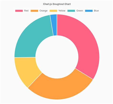 Doughnut Chart Chartjs Module Noodl