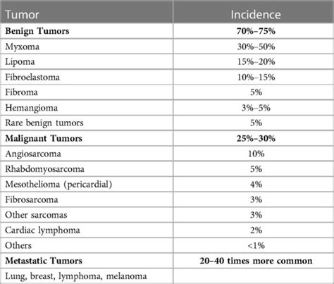 Frontiers Tissue Characterization Of Benign Cardiac Tumors By Cardiac Magnetic Resonance