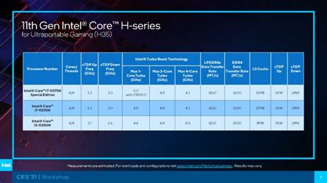 Intel Launches Tiger Lake H Tgl H Mobility Cpus At Ces Fastest