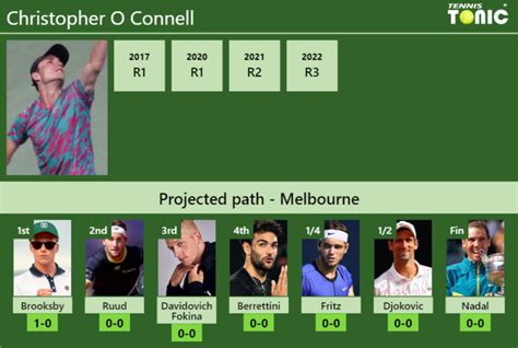 AUSTRALIAN OPEN DRAW. Christopher O Connell's prediction with Brooksby ...