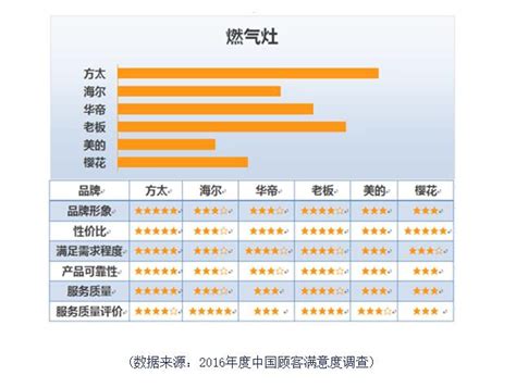 燃气灶排行榜揭晓用户口碑最好的燃气灶品牌天极网