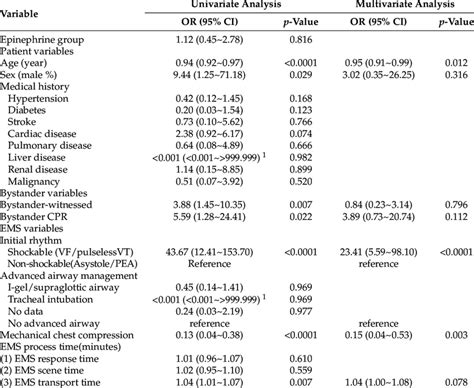 The Prognostic Factors Affecting Favorable Neurological Outcomes In