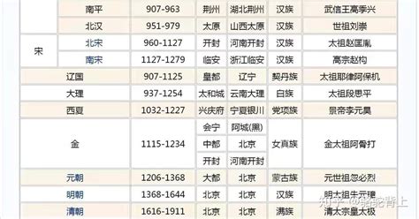 中国历史朝代顺序大全收藏 知乎