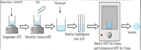 Schematic Digram For The Preparation Of Sio2 Nps By Sol Gel Method