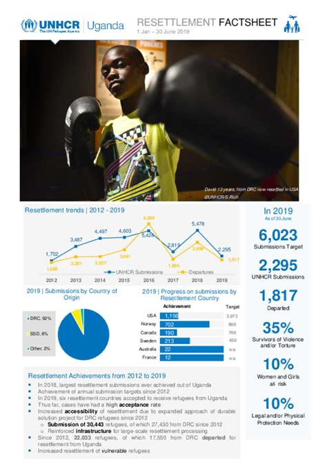 Document UNHCR Resettlement Fact Sheet June 2019