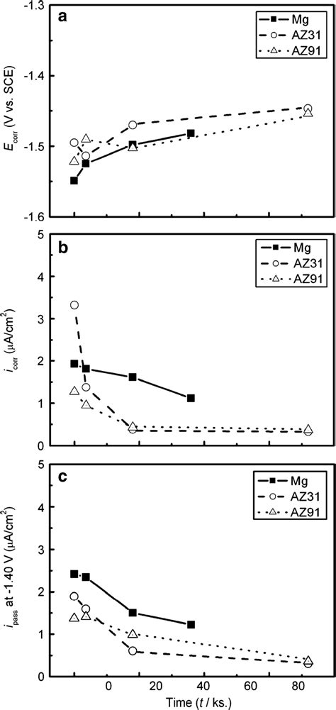 Influence Of Immersion Time On E Ocp Measurement For Mg Az31 And Az91