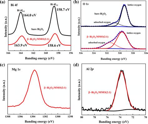 High resolution XPS spectra of bare Bi2O3 and β Bi2O3 MMO 2 1 a Bi