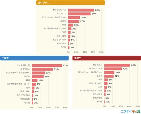 【調査結果】欲しいクリスマスプレゼントを事前に伝える際、約3割の小中学生が「なるべく安いものを頼む」と回答：マピオンニュース