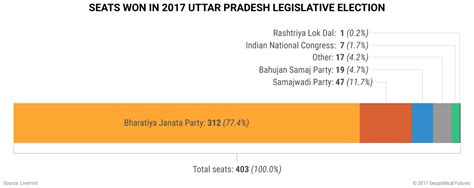 Seats Won in 2017 Uttar Pradesh Legislative Election - Geopolitical Futures