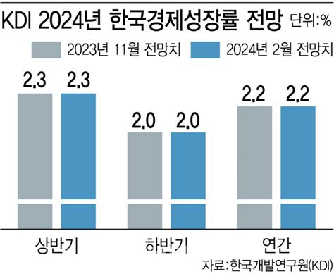 Kdi 올해 韓 성장률 22 유지수출 보다 회복할 것 네이트 뉴스