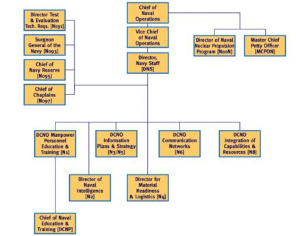 Chief of Naval Operations - Citizendium