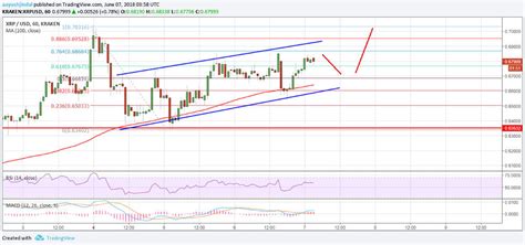 Análisis técnico del precio del Ripple XRP 07 06 18 Tecnobits