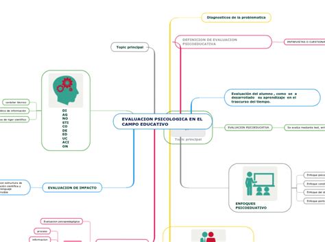 Evaluacion Psicologica En El Campo Educati Mind Map