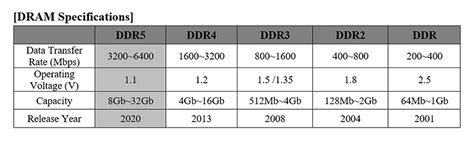 SK hynix Launches World’s First DDR5 DRAM - SK hynix Newsroom