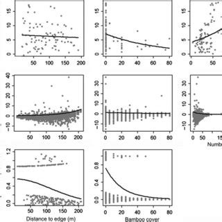 Partial Residual Plots Showing The Effect Of Selected Environmental