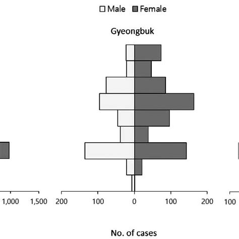 Age Distribution And Sex Ratio Of The First 7755 Cases Of