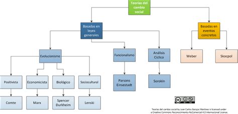 Los 5 Tipos De Cambio Social Y Sus Características 3c6