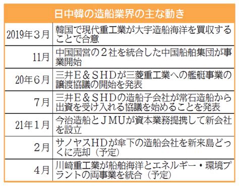 「今治造船×jmu」連合発足！中国・韓国勢と生き残りをかけた受注競争に挑む｜ニュースイッチ By 日刊工業新聞社