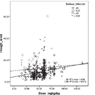 Dosage versus trough concentration scatterplot. | Download Scientific Diagram