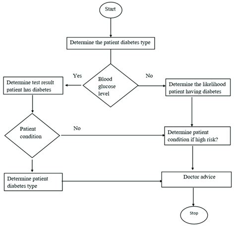 Flow Chart Diagram Diabetes Telehealth Care Download Scientific Diagram