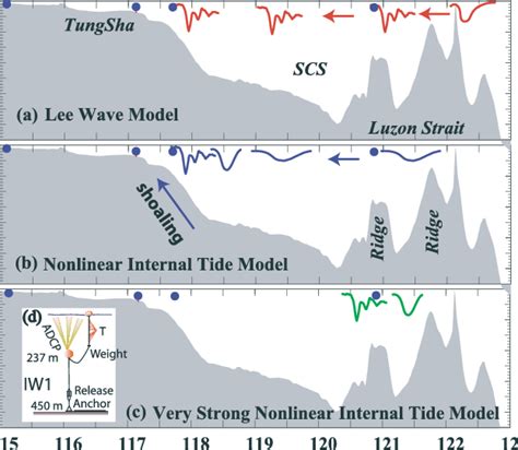 Sketch of generation mechanisms for NIW in the SCS: (a) lee wave model ...