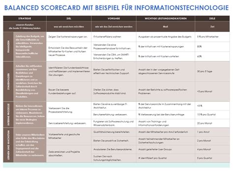 Beispiele Und Vorlagen Für Balanced Scorecards Smartsheet