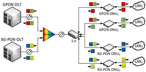 Electronics Free Full Text Passive Optical Networks Progress A