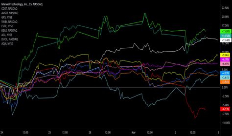 MRVL Stock Price and Chart — NASDAQ:MRVL — TradingView